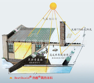 【供應(yīng) 熱盾隔熱涂料 南京金屬、彩鋼板、屋面防水】價格,廠家,圖片,其他保溫吸聲材料,南京凱德瑞建筑工程-